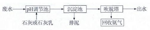 高濃度氨氮廢水如何處理？ 氨氮廢水處理方法詳解(圖2)