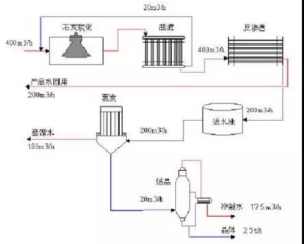 廢水零排放工藝是什么？廢水零排放技術與應用(圖1)