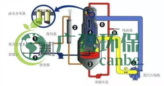 廢水零排放工藝是什么？廢水零排放技術與應用(圖3)