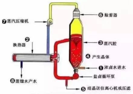 廢水零排放工藝是什么？廢水零排放技術與應用(圖4)