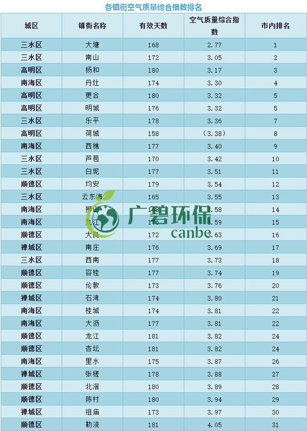 佛山上半年空氣質(zhì)量優(yōu)良天數(shù)超九成 位居全國第11位(圖7)