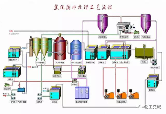 焦化廢水是什么？焦化廢水處理工藝流程