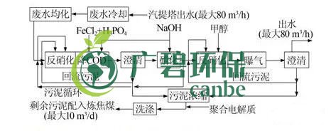 焦化廢水是什么？焦化廢水處理工藝流程(圖2)