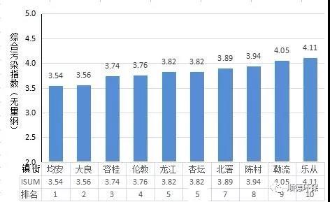 2019年上半年順德區(qū)鎮(zhèn)街環(huán)境空氣質量排名 均安位列第一