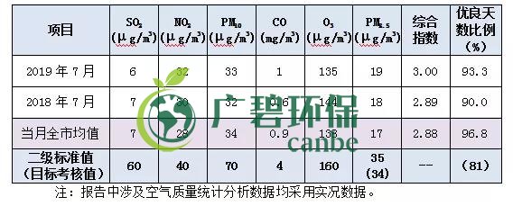 南海7月空氣質(zhì)量 優(yōu)良天數(shù)超9成(圖1)