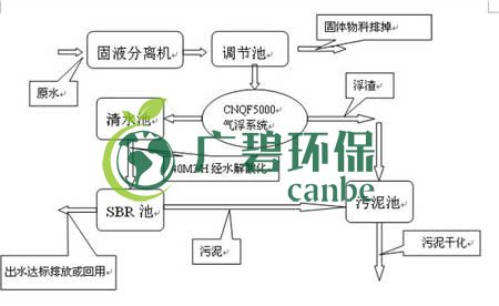 SBR工藝流程圖 SBR污水處理特點(diǎn)介紹(圖1)