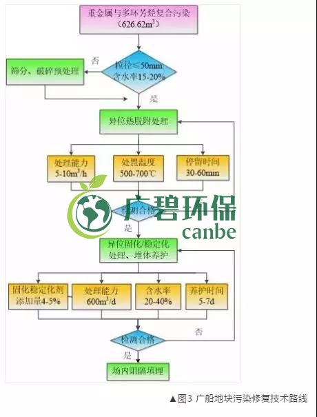 有機污染土壤修復技術(shù)及二次污染防治分析(圖4)