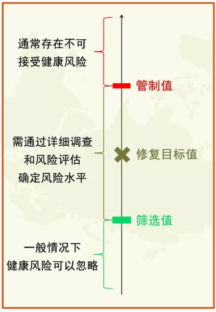 土壤修復常用各種“標準值”(圖1)